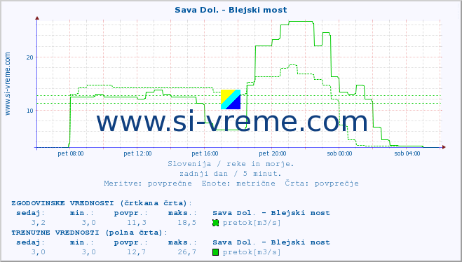 POVPREČJE :: Sava Dol. - Blejski most :: temperatura | pretok | višina :: zadnji dan / 5 minut.