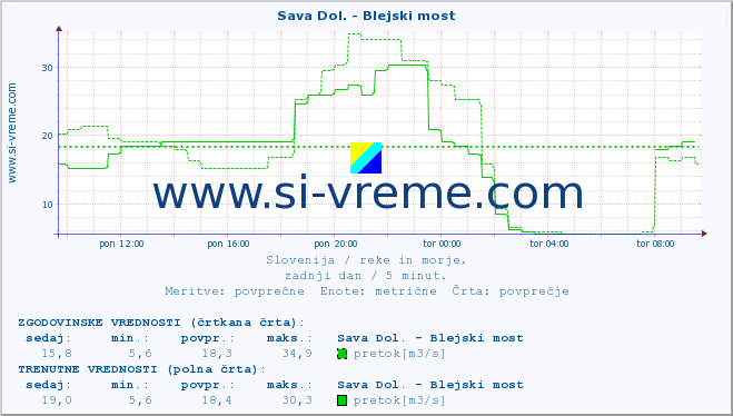 POVPREČJE :: Sava Dol. - Blejski most :: temperatura | pretok | višina :: zadnji dan / 5 minut.