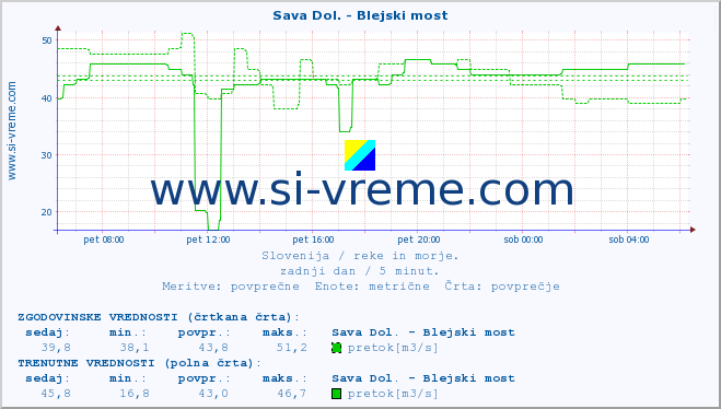 POVPREČJE :: Sava Dol. - Blejski most :: temperatura | pretok | višina :: zadnji dan / 5 minut.