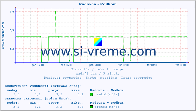 POVPREČJE :: Radovna - Podhom :: temperatura | pretok | višina :: zadnji dan / 5 minut.