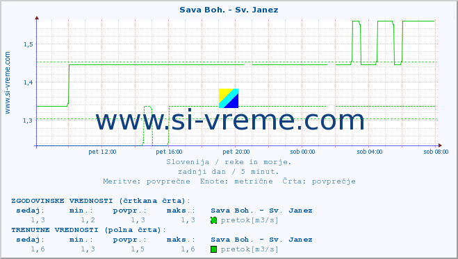 POVPREČJE :: Sava Boh. - Sv. Janez :: temperatura | pretok | višina :: zadnji dan / 5 minut.