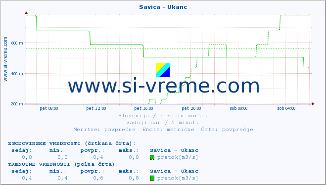 POVPREČJE :: Savica - Ukanc :: temperatura | pretok | višina :: zadnji dan / 5 minut.