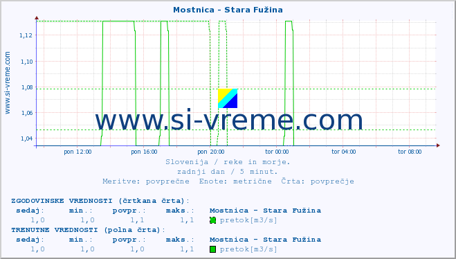 POVPREČJE :: Mostnica - Stara Fužina :: temperatura | pretok | višina :: zadnji dan / 5 minut.