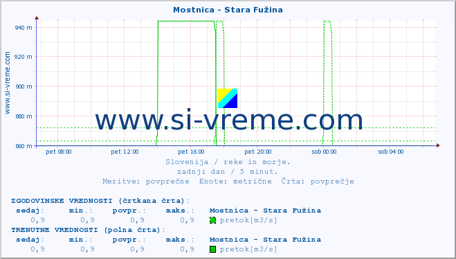 POVPREČJE :: Mostnica - Stara Fužina :: temperatura | pretok | višina :: zadnji dan / 5 minut.