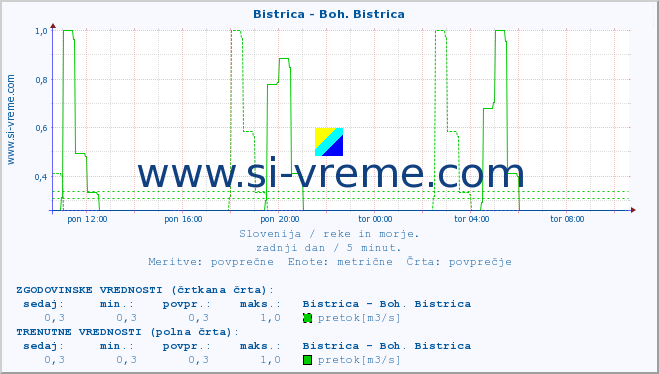 POVPREČJE :: Bistrica - Boh. Bistrica :: temperatura | pretok | višina :: zadnji dan / 5 minut.