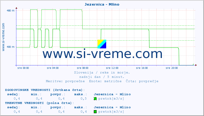 POVPREČJE :: Jezernica - Mlino :: temperatura | pretok | višina :: zadnji dan / 5 minut.