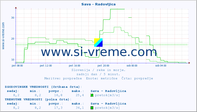 POVPREČJE :: Sava - Radovljica :: temperatura | pretok | višina :: zadnji dan / 5 minut.