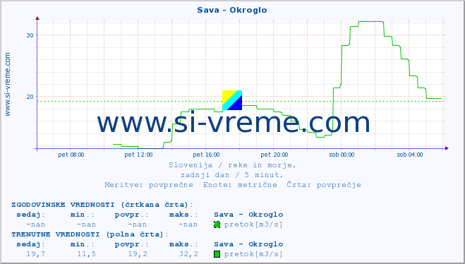 POVPREČJE :: Sava - Okroglo :: temperatura | pretok | višina :: zadnji dan / 5 minut.