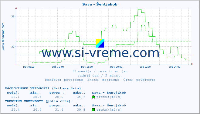 POVPREČJE :: Sava - Šentjakob :: temperatura | pretok | višina :: zadnji dan / 5 minut.