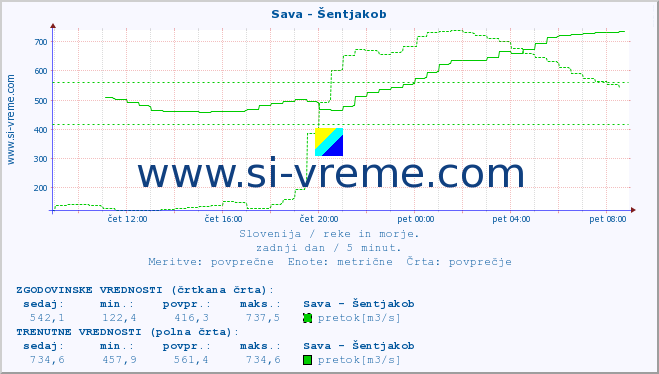 POVPREČJE :: Sava - Šentjakob :: temperatura | pretok | višina :: zadnji dan / 5 minut.