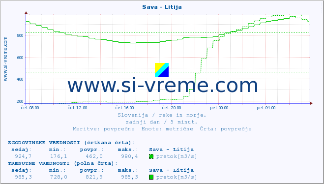 POVPREČJE :: Sava - Litija :: temperatura | pretok | višina :: zadnji dan / 5 minut.