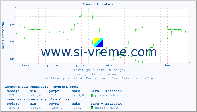 POVPREČJE :: Sava - Hrastnik :: temperatura | pretok | višina :: zadnji dan / 5 minut.