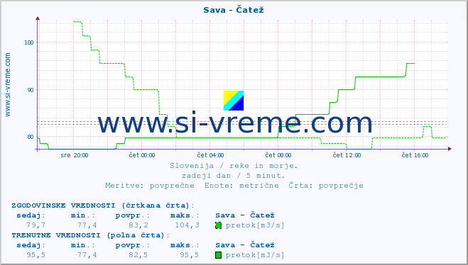 POVPREČJE :: Sava - Čatež :: temperatura | pretok | višina :: zadnji dan / 5 minut.