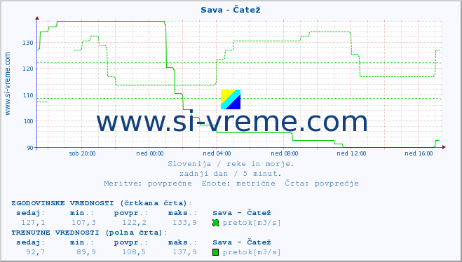 POVPREČJE :: Sava - Čatež :: temperatura | pretok | višina :: zadnji dan / 5 minut.