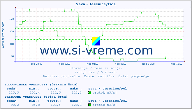 POVPREČJE :: Sava - Jesenice/Dol. :: temperatura | pretok | višina :: zadnji dan / 5 minut.