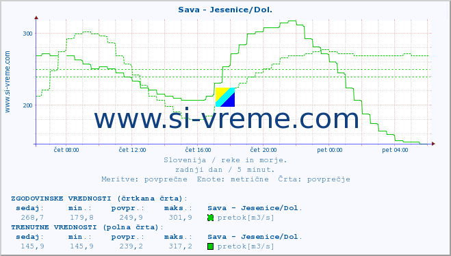 POVPREČJE :: Sava - Jesenice/Dol. :: temperatura | pretok | višina :: zadnji dan / 5 minut.