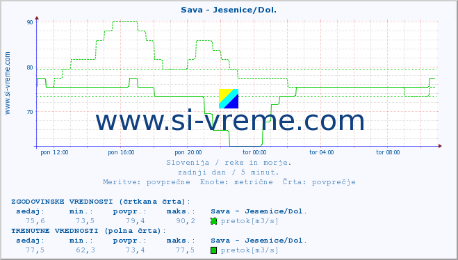 POVPREČJE :: Sava - Jesenice/Dol. :: temperatura | pretok | višina :: zadnji dan / 5 minut.