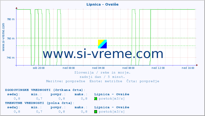 POVPREČJE :: Lipnica - Ovsiše :: temperatura | pretok | višina :: zadnji dan / 5 minut.