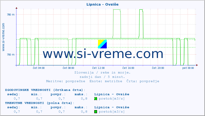 POVPREČJE :: Lipnica - Ovsiše :: temperatura | pretok | višina :: zadnji dan / 5 minut.