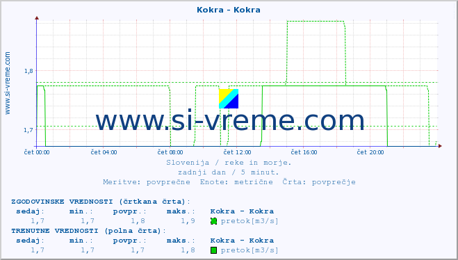 POVPREČJE :: Kokra - Kokra :: temperatura | pretok | višina :: zadnji dan / 5 minut.