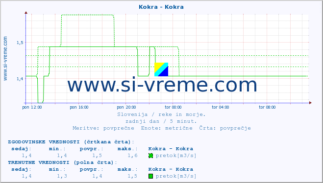 POVPREČJE :: Kokra - Kokra :: temperatura | pretok | višina :: zadnji dan / 5 minut.