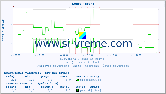 POVPREČJE :: Kokra - Kranj :: temperatura | pretok | višina :: zadnji dan / 5 minut.