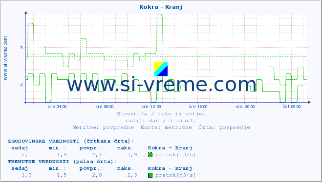 POVPREČJE :: Kokra - Kranj :: temperatura | pretok | višina :: zadnji dan / 5 minut.