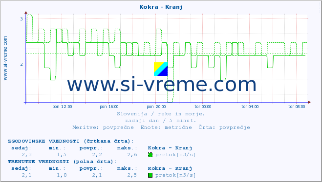 POVPREČJE :: Kokra - Kranj :: temperatura | pretok | višina :: zadnji dan / 5 minut.