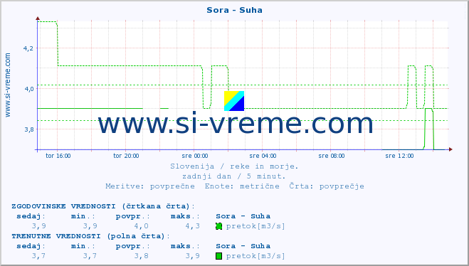 POVPREČJE :: Sora - Suha :: temperatura | pretok | višina :: zadnji dan / 5 minut.