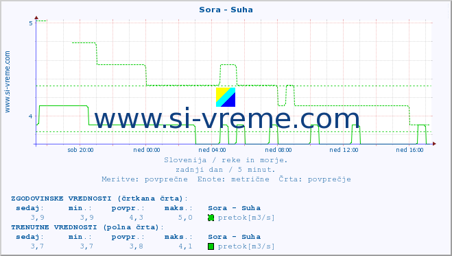 POVPREČJE :: Sora - Suha :: temperatura | pretok | višina :: zadnji dan / 5 minut.