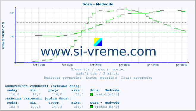 POVPREČJE :: Sora - Medvode :: temperatura | pretok | višina :: zadnji dan / 5 minut.