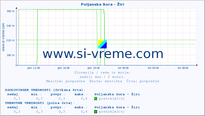 POVPREČJE :: Poljanska Sora - Žiri :: temperatura | pretok | višina :: zadnji dan / 5 minut.