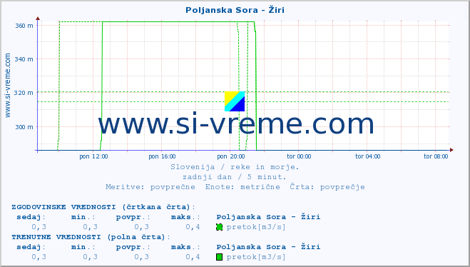 POVPREČJE :: Poljanska Sora - Žiri :: temperatura | pretok | višina :: zadnji dan / 5 minut.