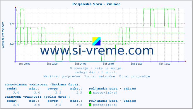 POVPREČJE :: Poljanska Sora - Zminec :: temperatura | pretok | višina :: zadnji dan / 5 minut.