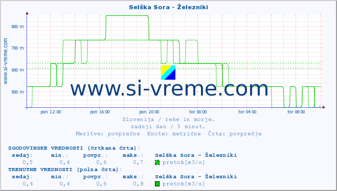 POVPREČJE :: Selška Sora - Železniki :: temperatura | pretok | višina :: zadnji dan / 5 minut.