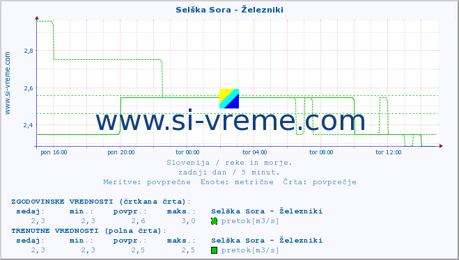 POVPREČJE :: Selška Sora - Železniki :: temperatura | pretok | višina :: zadnji dan / 5 minut.