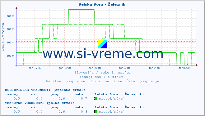 POVPREČJE :: Selška Sora - Železniki :: temperatura | pretok | višina :: zadnji dan / 5 minut.