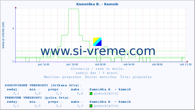 POVPREČJE :: Kamniška B. - Kamnik :: temperatura | pretok | višina :: zadnji dan / 5 minut.