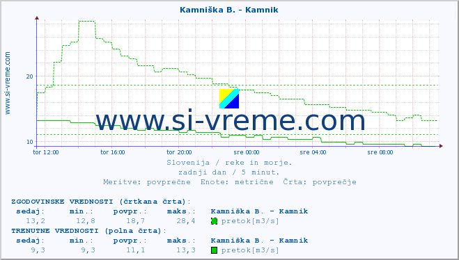 POVPREČJE :: Kamniška B. - Kamnik :: temperatura | pretok | višina :: zadnji dan / 5 minut.