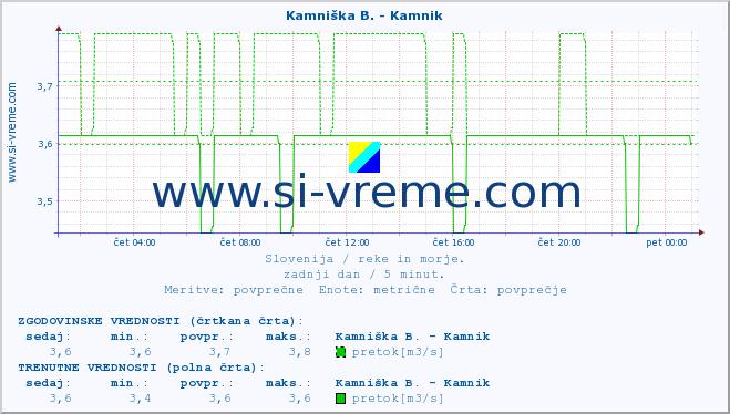 POVPREČJE :: Kamniška B. - Kamnik :: temperatura | pretok | višina :: zadnji dan / 5 minut.