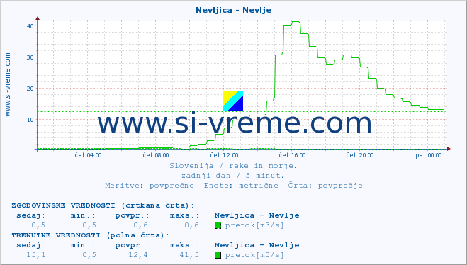 POVPREČJE :: Nevljica - Nevlje :: temperatura | pretok | višina :: zadnji dan / 5 minut.