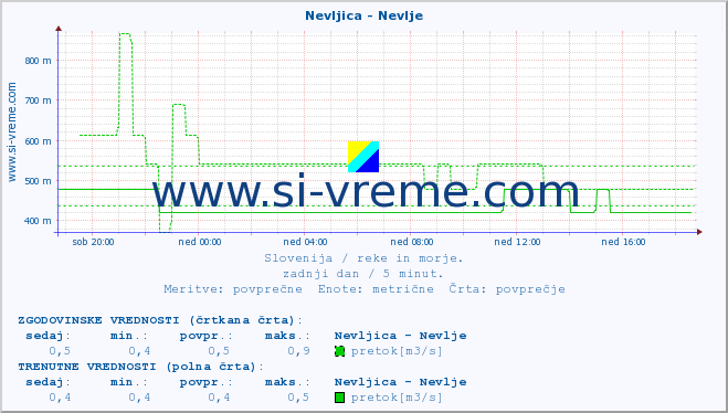 POVPREČJE :: Nevljica - Nevlje :: temperatura | pretok | višina :: zadnji dan / 5 minut.