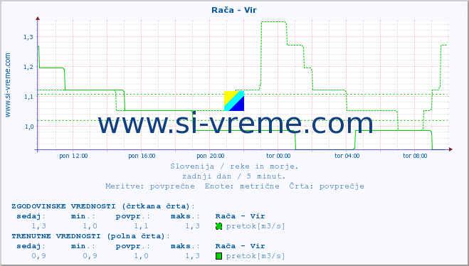 POVPREČJE :: Rača - Vir :: temperatura | pretok | višina :: zadnji dan / 5 minut.