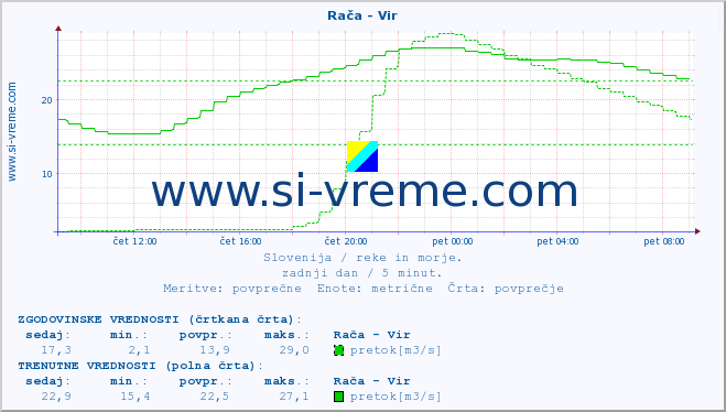 POVPREČJE :: Rača - Vir :: temperatura | pretok | višina :: zadnji dan / 5 minut.