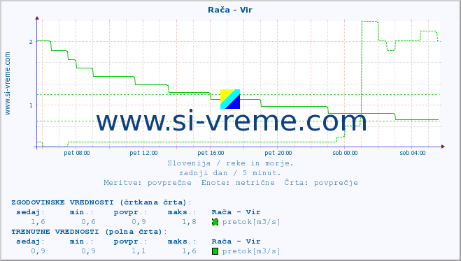 POVPREČJE :: Rača - Vir :: temperatura | pretok | višina :: zadnji dan / 5 minut.