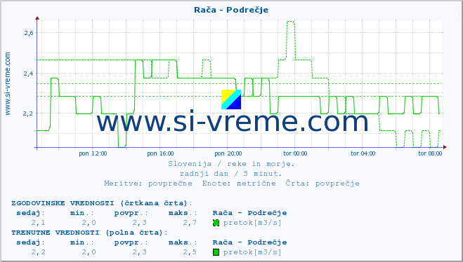 POVPREČJE :: Rača - Podrečje :: temperatura | pretok | višina :: zadnji dan / 5 minut.