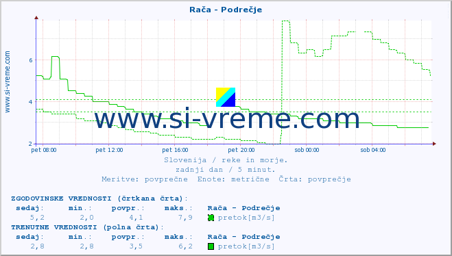 POVPREČJE :: Rača - Podrečje :: temperatura | pretok | višina :: zadnji dan / 5 minut.