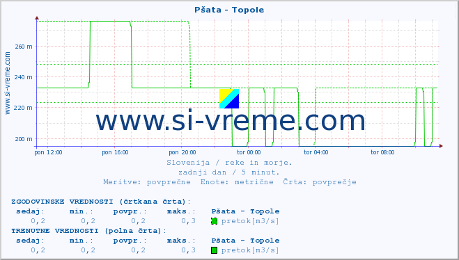 POVPREČJE :: Pšata - Topole :: temperatura | pretok | višina :: zadnji dan / 5 minut.