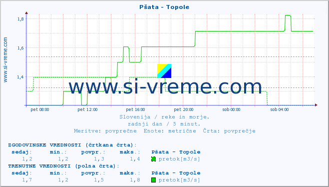 POVPREČJE :: Pšata - Topole :: temperatura | pretok | višina :: zadnji dan / 5 minut.