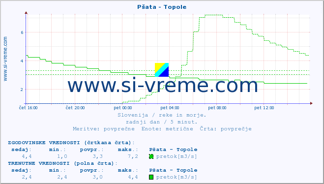 POVPREČJE :: Pšata - Topole :: temperatura | pretok | višina :: zadnji dan / 5 minut.